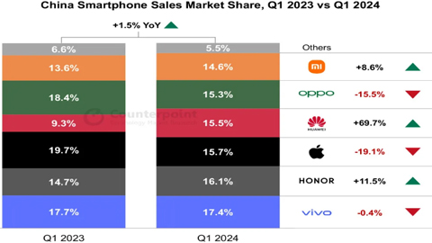 һA֙C(j)N(xio)L(zhng)70%iPhoneAN(xio)½19%(chung)2020ԁ(li)F(xin)